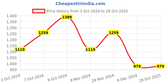 tatacliq.com Puma Black Mid Rise Track Pants puma Price History Graph from 3 Oct 2024 to 28 Oct 2025