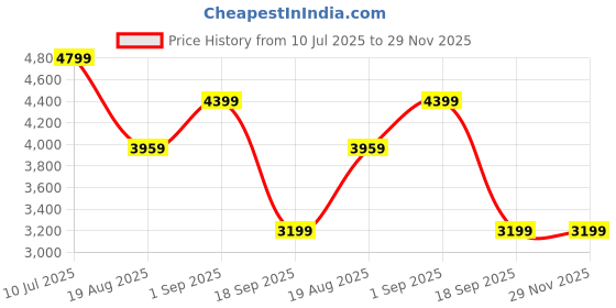 tatacliq.com Puma Black MMQ Backpack puma Price History Graph from 10 Jul 2025 to 29 Nov 2025