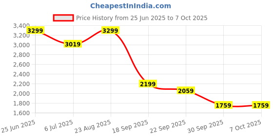 tatacliq.com Puma Black Mock Collar Running Pullover puma Price History Graph from 25 Jun 2025 to 5 Oct 2025
