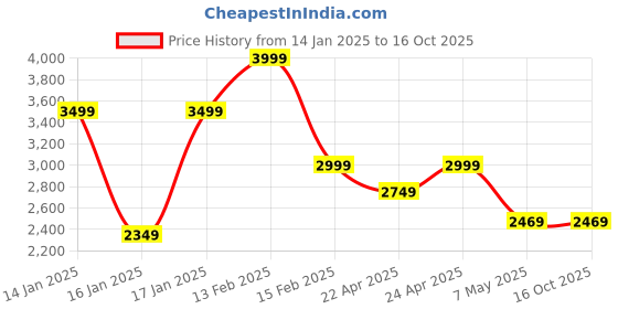 tatacliq.com Puma Black Night Runner V3 Unisex Running Shoes puma Price History Graph from 14 Jan 2025 to 16 Oct 2025