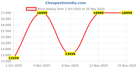 tatacliq.com Puma Black NINE TO FIVE Relaxed Fit Jacket puma Price History Graph from 1 Oct 2025 to 24 Nov 2025
