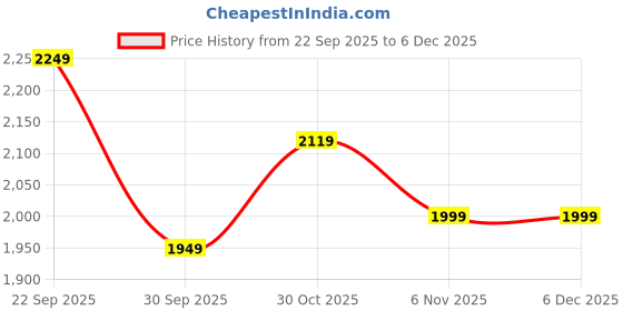tatacliq.com Puma Black Nitro Illustration Graphic Regular Fit Running T-Shirt puma Price History Graph from 22 Sep 2025 to 4 Dec 2025