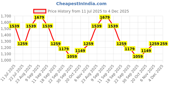tatacliq.com Puma Black No. 1 Logo Mid rise Regular Fit Sweatpants puma Price History Graph from 11 Jul 2025 to 4 Dec 2025