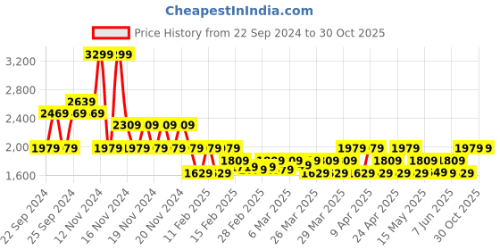 tatacliq.com Puma Black Nylon Solid Wallet For Women puma Price History Graph from 22 Sep 2024 to 30 Oct 2025