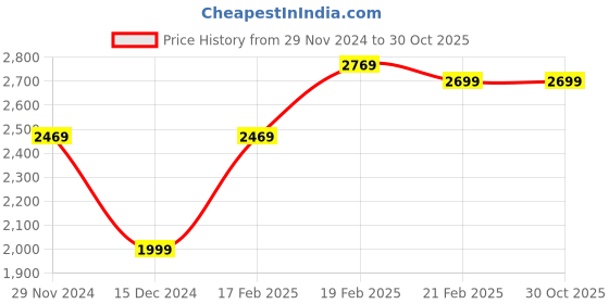 tatacliq.com Puma Black Others Skinny Fit Tights puma Price History Graph from 29 Nov 2024 to 30 Oct 2025