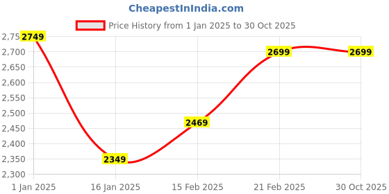tatacliq.com Puma Black Others Skinny Fit Tights puma Price History Graph from 1 Jan 2025 to 30 Oct 2025
