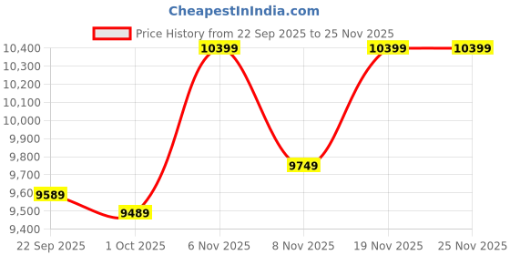 tatacliq.com Puma Black Packlite Quilted Regular Fit Hooded Down Jacket puma Price History Graph from 22 Sep 2025 to 24 Nov 2025