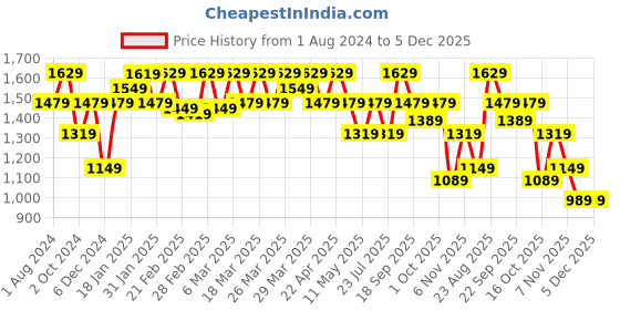 tatacliq.com Puma Black Performance Fit Sports Trackpants puma Price History Graph from 1 Aug 2024 to 5 Dec 2025
