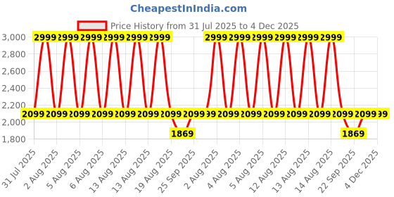 tatacliq.com Puma Black PHASE Backpack puma Price History Graph from 31 Jul 2025 to 3 Dec 2025