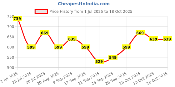 tatacliq.com Puma Black Phase Backpack puma Price History Graph from 1 Jul 2025 to 18 Oct 2025