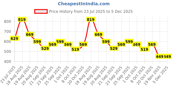 tatacliq.com Puma Black Phase Backpack puma Price History Graph from 23 Jul 2025 to 5 Dec 2025