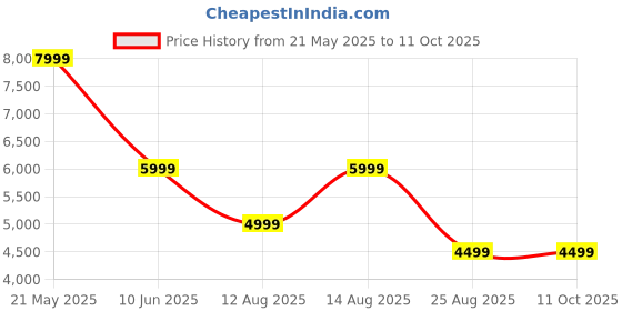 tatacliq.com Puma Black Plain Puffer Jacket puma Price History Graph from 21 May 2025 to 11 Oct 2025