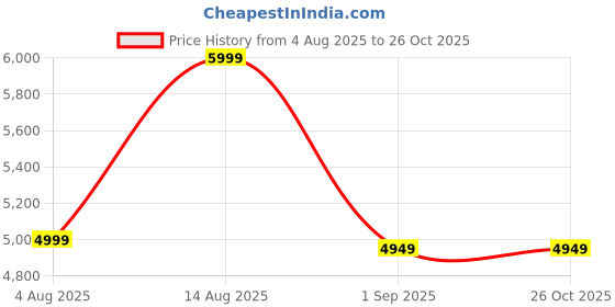 tatacliq.com Puma Black Plain Puffer Jacket puma Price History Graph from 4 Aug 2025 to 26 Oct 2025