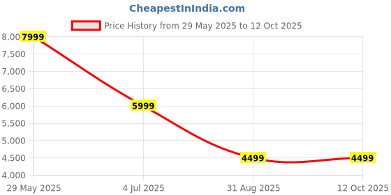 tatacliq.com Puma Black Plain Puffer Jacket puma Price History Graph from 29 May 2025 to 12 Oct 2025