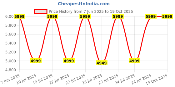 tatacliq.com Puma Black Plain Puffer Jacket puma Price History Graph from 7 Jun 2025 to 17 Oct 2025