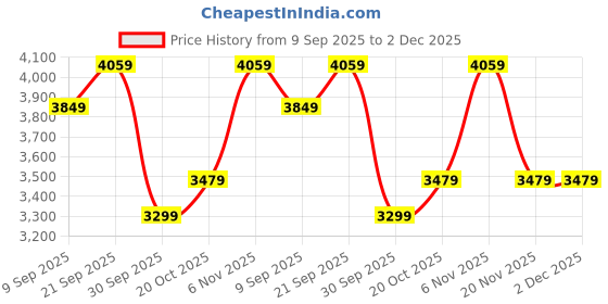 tatacliq.com Puma Black Plain Puffer Jacket puma Price History Graph from 9 Sep 2025 to 2 Dec 2025
