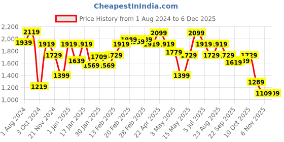 tatacliq.com Puma Black Plain Sports Bra puma Price History Graph from 1 Aug 2024 to 5 Dec 2025
