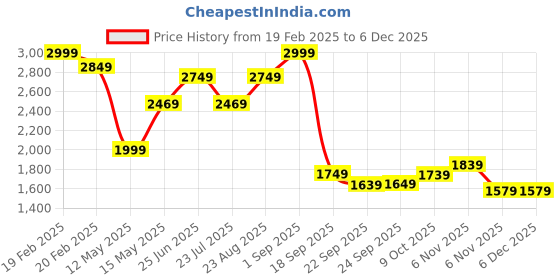 tatacliq.com Puma Black Plain Sports Bra puma Price History Graph from 19 Feb 2025 to 4 Dec 2025