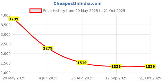 tatacliq.com Puma Black Plain Sports Hoodie puma Price History Graph from 29 May 2025 to 20 Oct 2025