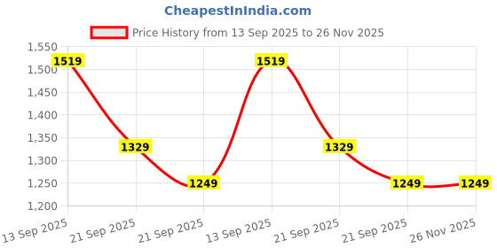 tatacliq.com Puma Black Plain Sports Hoodie puma Price History Graph from 13 Sep 2025 to 26 Nov 2025