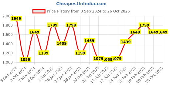 tatacliq.com Puma Black Plain Training Bra puma Price History Graph from 3 Sep 2024 to 25 Oct 2025