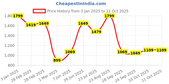 tatacliq.com Puma Black Plain Training Bra puma Price History Graph from 3 Jan 2025 to 11 Oct 2025
