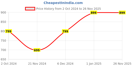 tatacliq.com Puma Black Polyester Baseball Cap puma Price History Graph from 2 Oct 2024 to 25 Nov 2025