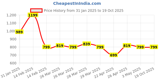 tatacliq.com Puma Black Polyester Baseball Cap puma Price History Graph from 31 Jan 2025 to 19 Oct 2025