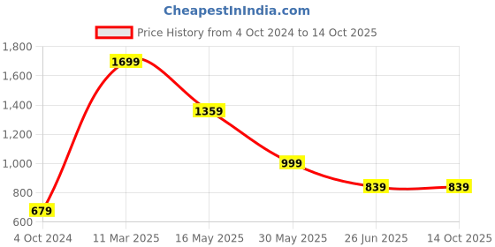 tatacliq.com Puma Black Polyester Beanies puma Price History Graph from 4 Oct 2024 to 14 Oct 2025