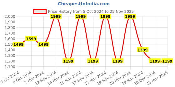 tatacliq.com Puma Black Polyester Beanies puma Price History Graph from 5 Oct 2024 to 25 Nov 2025