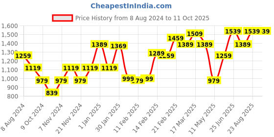 tatacliq.com Puma Black Polyester Core Run Tights puma Price History Graph from 8 Aug 2024 to 10 Oct 2025