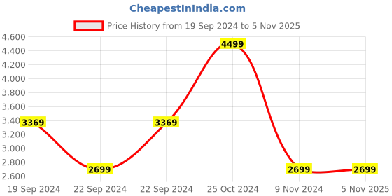 tatacliq.com Puma Black Polyester Joggers puma Price History Graph from 19 Sep 2024 to 4 Nov 2025