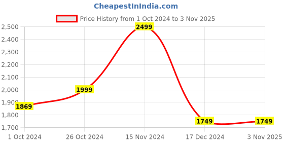 tatacliq.com Puma Black Polyester Logo Print Essentials Joggers puma Price History Graph from 1 Oct 2024 to 2 Nov 2025