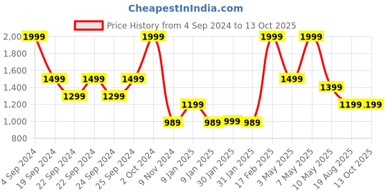 tatacliq.com Puma Black Polyester Medium Backpack puma Price History Graph from 4 Sep 2024 to 13 Oct 2025