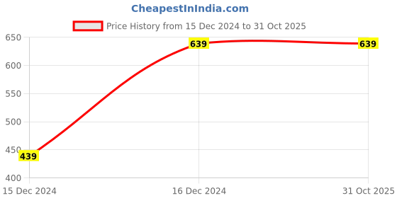 tatacliq.com Puma Black Polyester Medium Backpack puma Price History Graph from 15 Dec 2024 to 31 Oct 2025