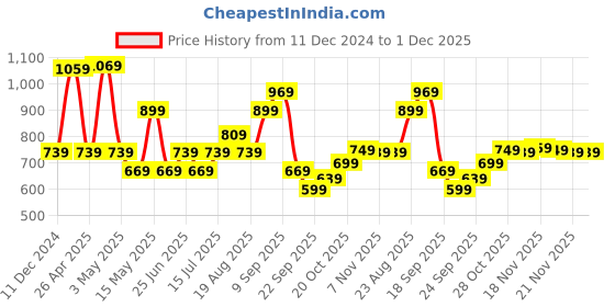 tatacliq.com Puma Black Polyester Medium Backpack puma Price History Graph from 11 Dec 2024 to 1 Dec 2025