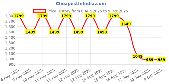 tatacliq.com Puma Black Polyester Mid rise Tights puma Price History Graph from 6 Aug 2025 to 9 Oct 2025