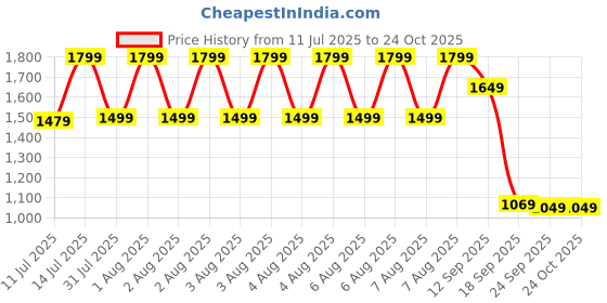tatacliq.com Puma Black Polyester Mid rise Tights puma Price History Graph from 11 Jul 2025 to 23 Oct 2025