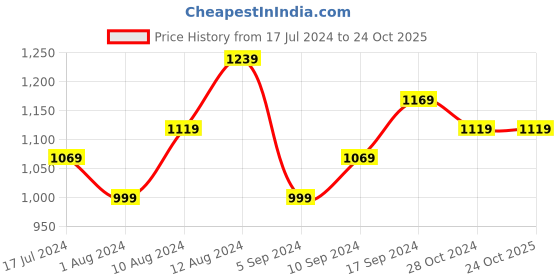tatacliq.com Puma Black Polyester Shorts puma Price History Graph from 17 Jul 2024 to 23 Oct 2025