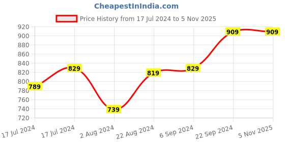 tatacliq.com Puma Black Polyester Shorts puma Price History Graph from 17 Jul 2024 to 3 Nov 2025