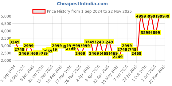 tatacliq.com Puma Black Polyester Shorts puma Price History Graph from 1 Sep 2024 to 22 Nov 2025