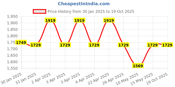 tatacliq.com Puma Black Polyester Shorts puma Price History Graph from 30 Jan 2025 to 17 Oct 2025