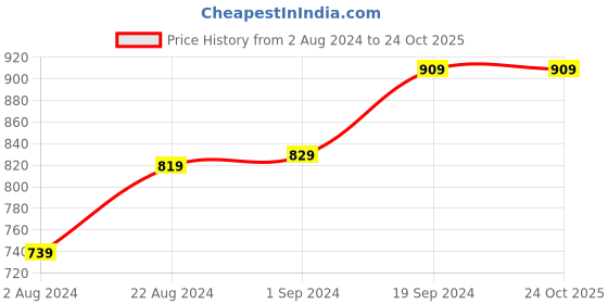 tatacliq.com Puma Black Polyester Shorts puma Price History Graph from 2 Aug 2024 to 23 Oct 2025