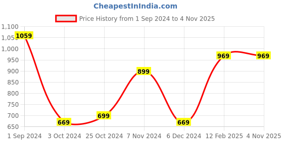 tatacliq.com Puma Black Polyester Shorts puma Price History Graph from 1 Sep 2024 to 3 Nov 2025