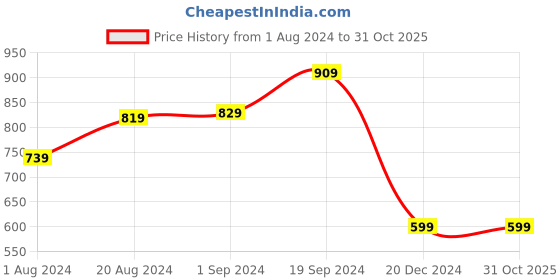 tatacliq.com Puma Black Polyester Shorts puma Price History Graph from 1 Aug 2024 to 31 Oct 2025