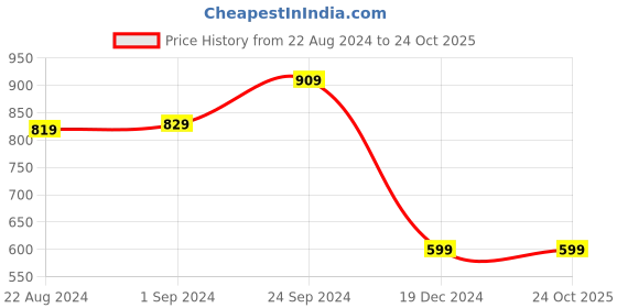 tatacliq.com Puma Black Polyester Shorts puma Price History Graph from 22 Aug 2024 to 24 Oct 2025