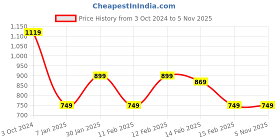 tatacliq.com Puma Black Polyester Shorts puma Price History Graph from 3 Oct 2024 to 4 Nov 2025
