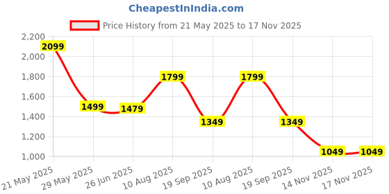 tatacliq.com Puma Black Polyester Solid Gloves puma Price History Graph from 21 May 2025 to 16 Nov 2025