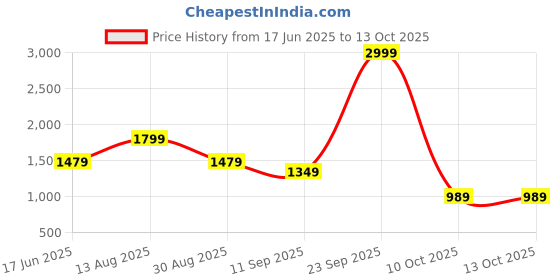 tatacliq.com Puma Black Polyester Solid Gloves puma Price History Graph from 17 Jun 2025 to 12 Oct 2025
