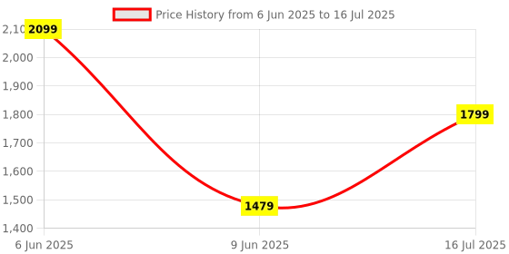 tatacliq.com Puma Black Polyester Solid Gloves puma Price History Graph from 6 Jun 2025 to 16 Jul 2025